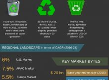 Waste to Energy Industry